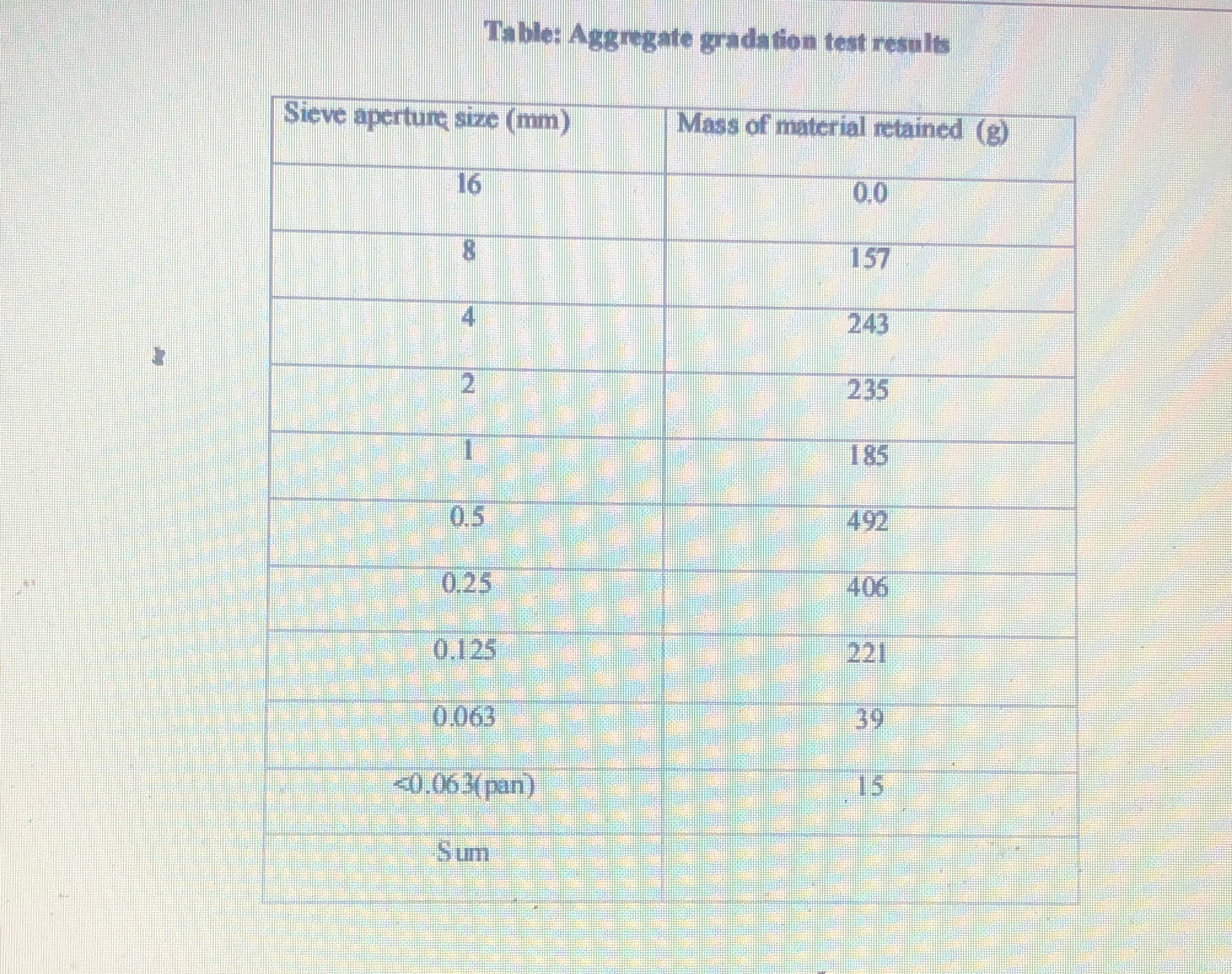 The results as tabulated in table 1 were obtained