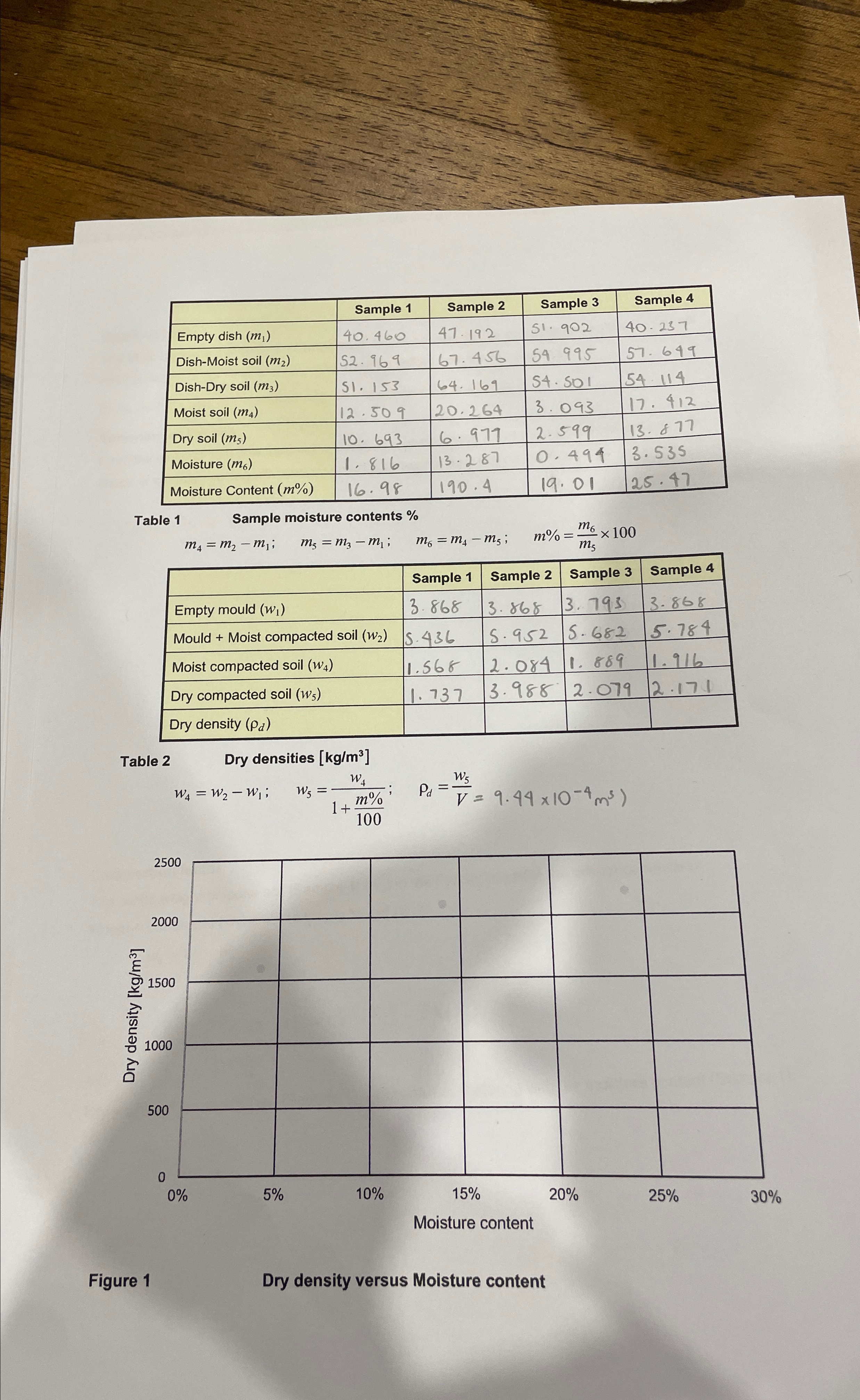 How to complete figure 1 - dry density versus