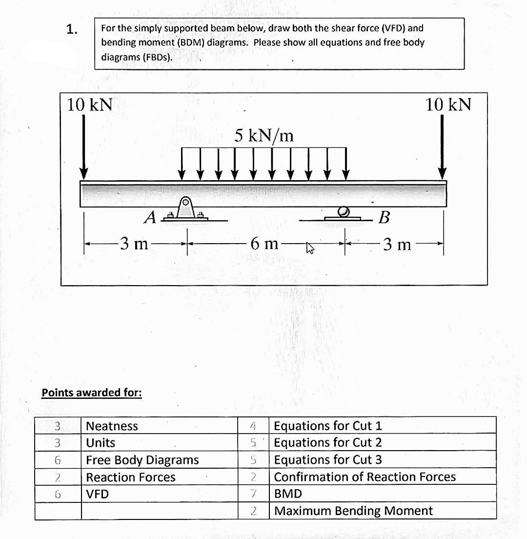 For the simply supported beam below, draw both