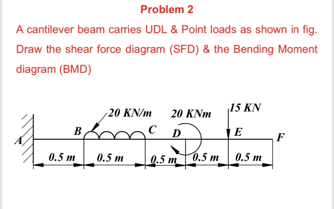 Problem 2 A cantilever beam carries UDL & Point