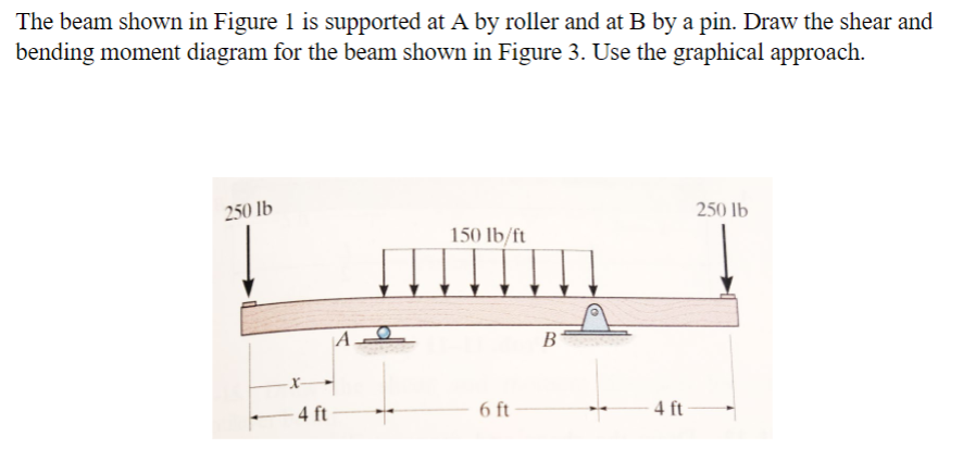 The beam shown in Figure 1 is supported at A by