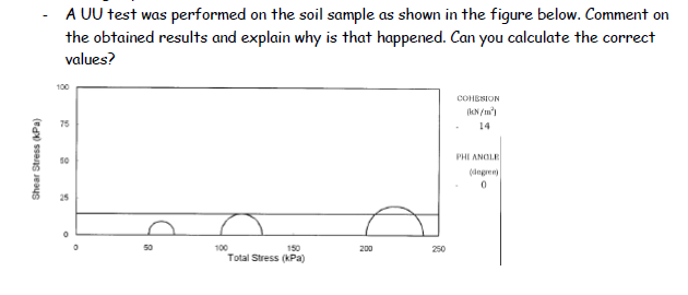 A UU test was performed on the soil sample as