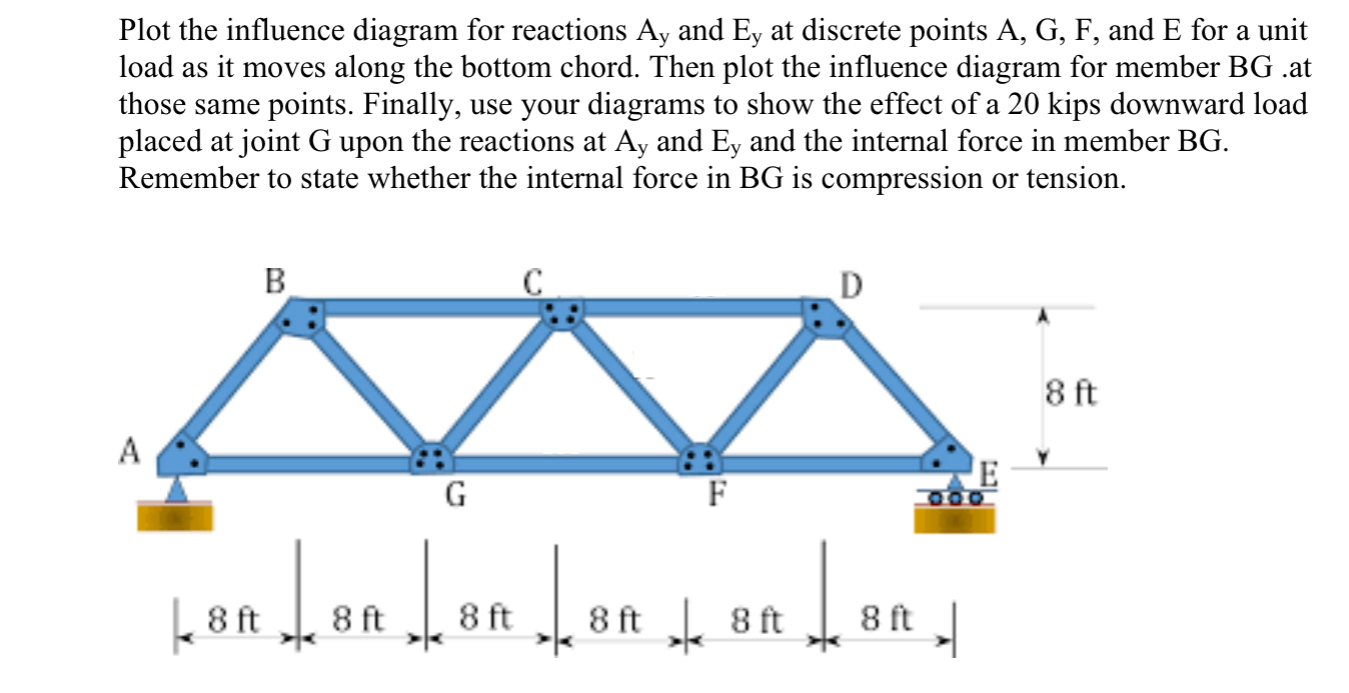 Plot the influence diagram for reactions A y and
