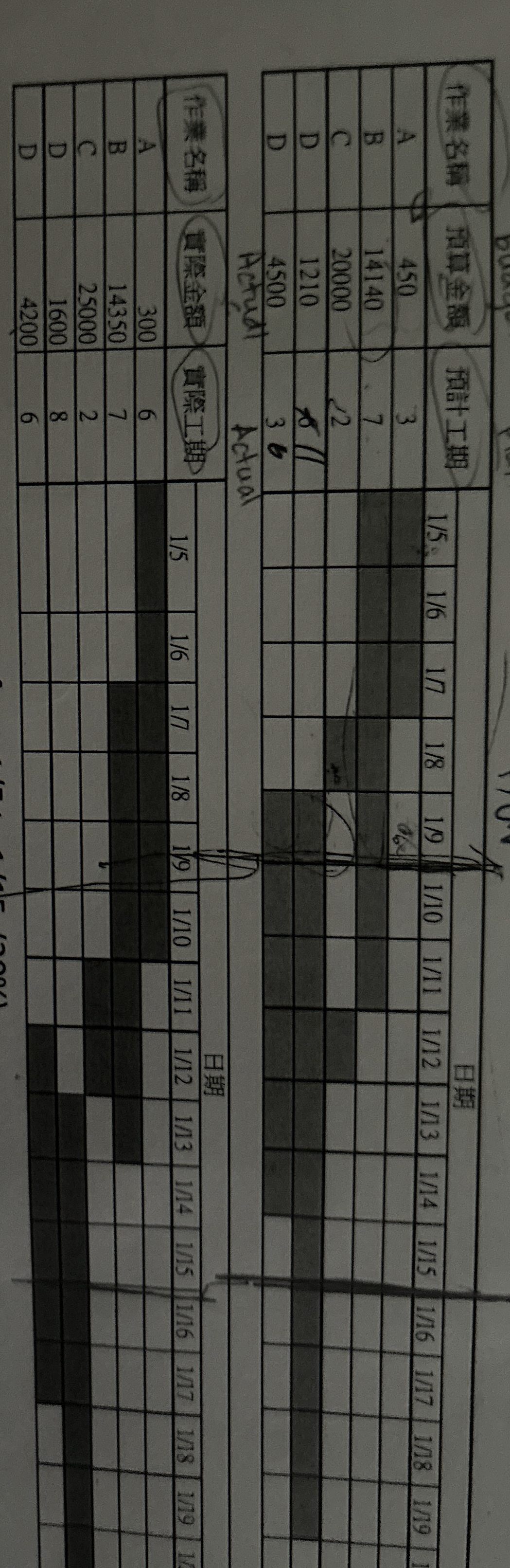 Please calculate the SPI and CPI for 1 / 9 and 1