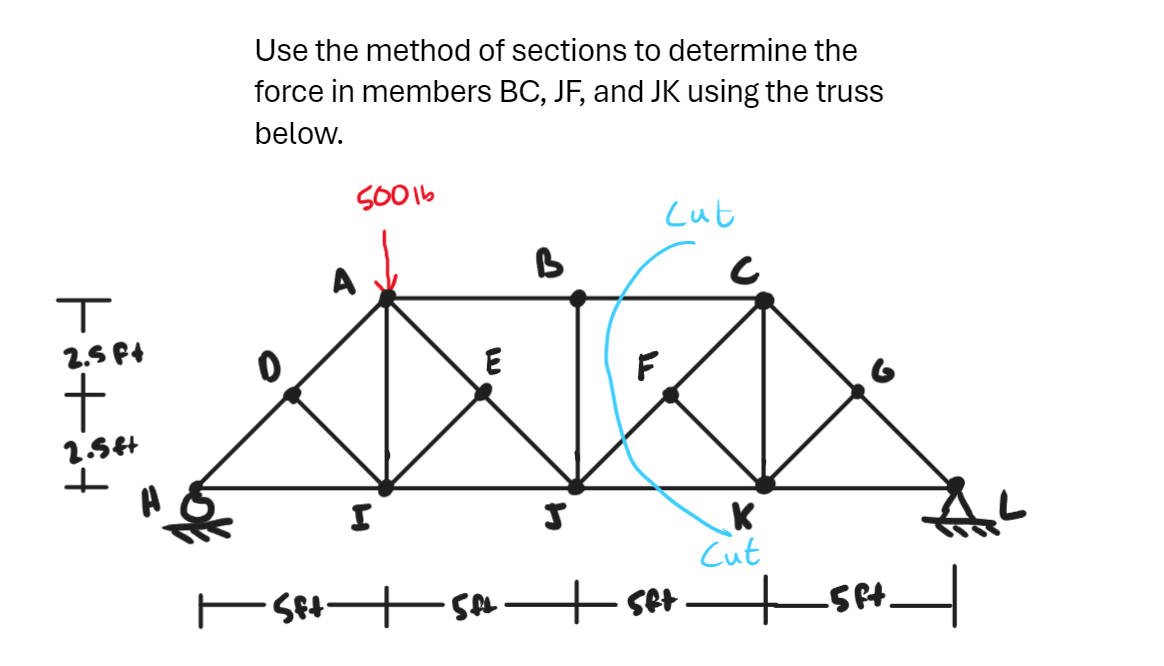 Use the method of sections to determine the force