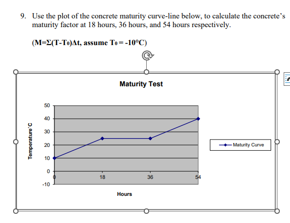 Use the plot of the concrete maturity curve -
