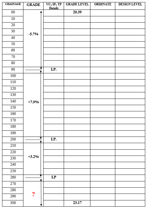 The first Vertical Curve must be 1 0 0 m long,