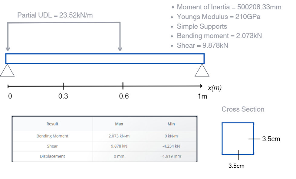 Calculate the failure planes for a steel beam