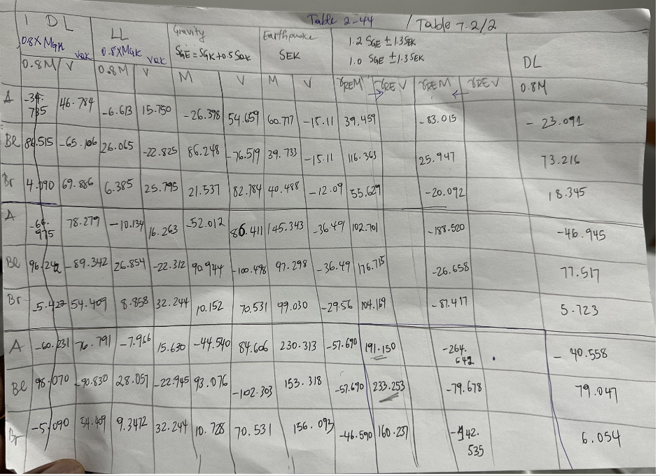 How can I calculate the loads combination in this