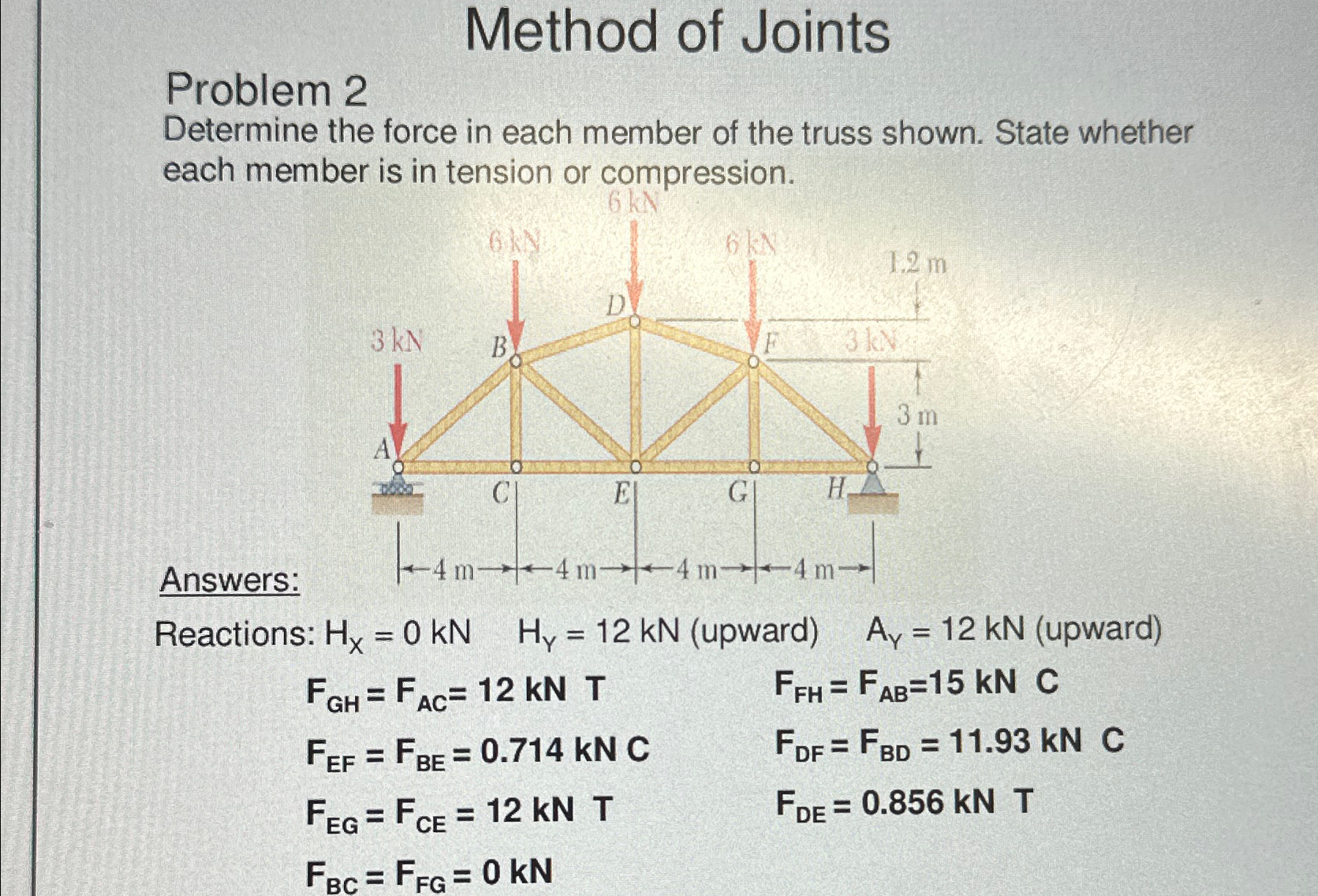 Method of Joints Problem 2 Determine the force in