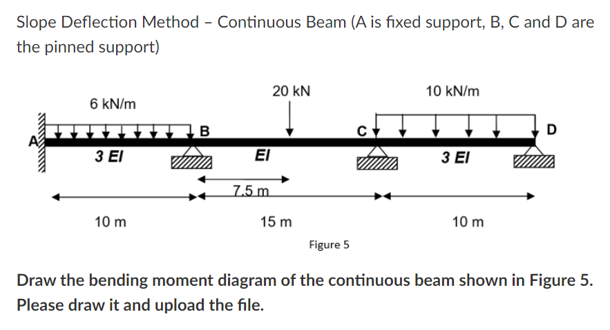Slope Deflection Method - Continuous Beam ( A is