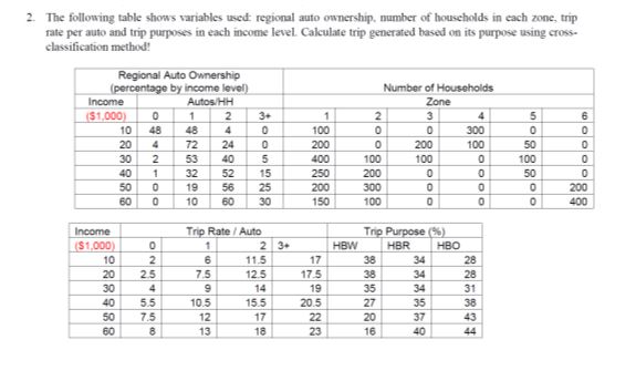 The following table shows variables used regional