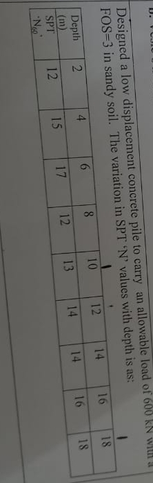 Designed a low displacement concrete pile to