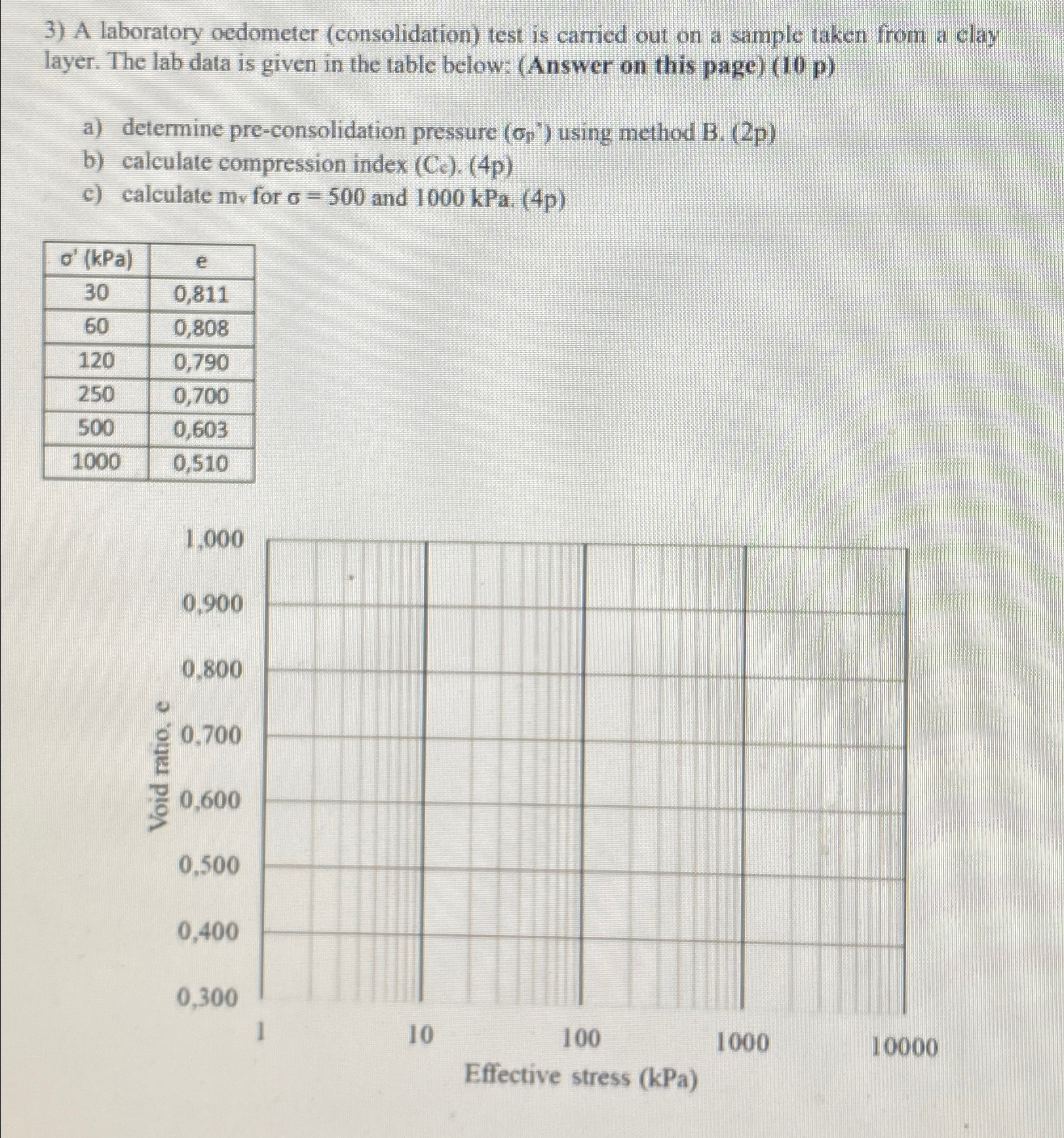 A laboratory oedometer ( consolidation ) test is