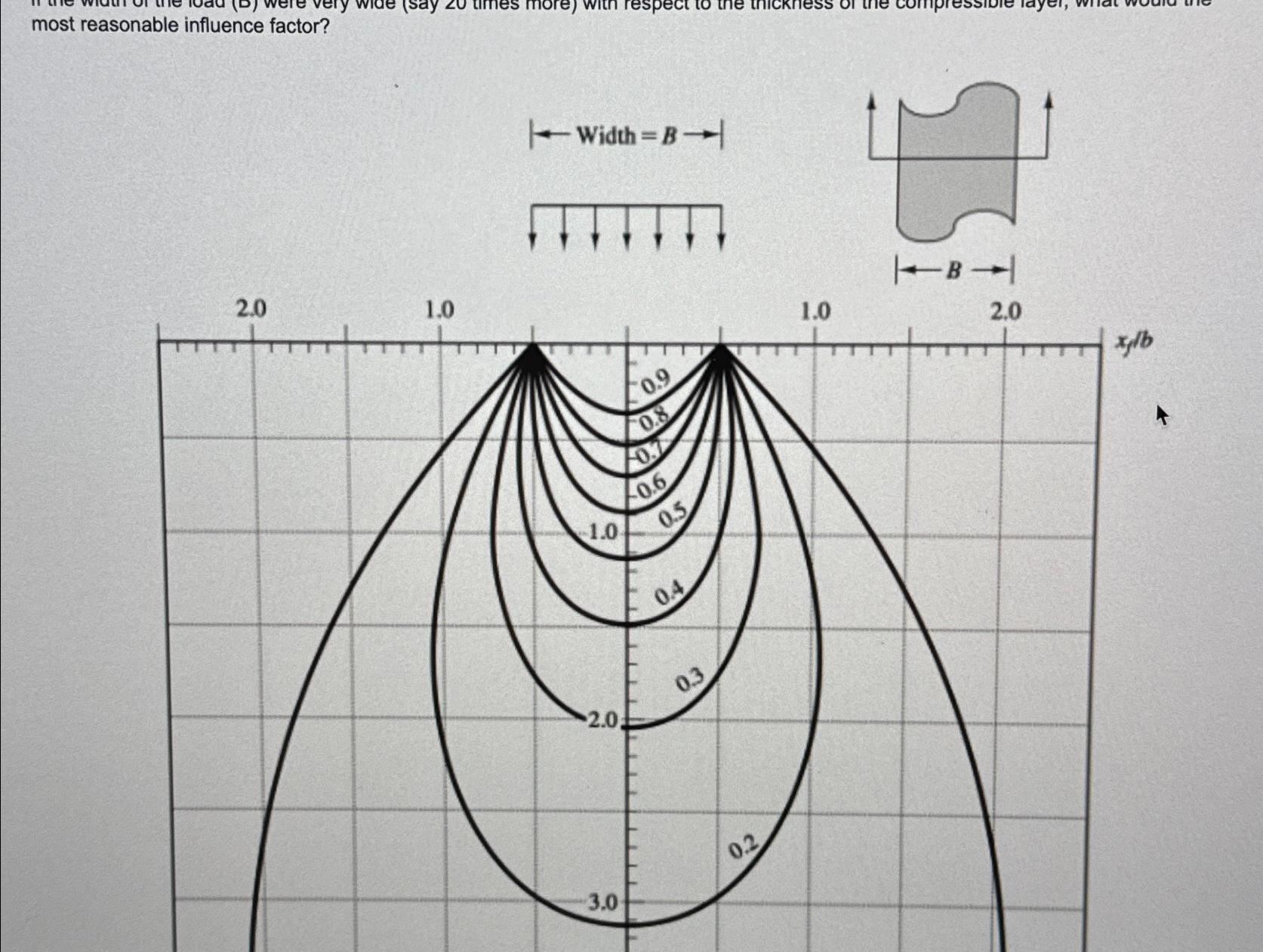 What would the most reasonable influence factor