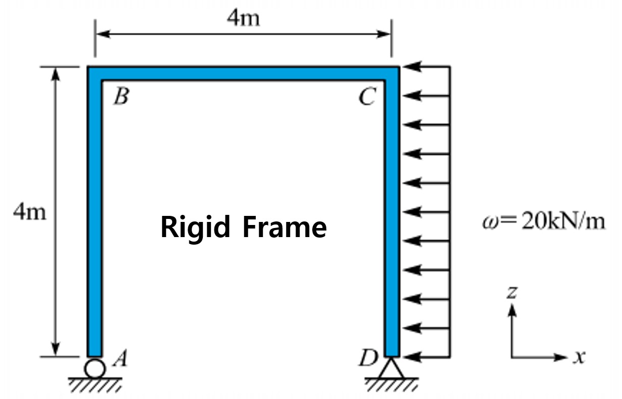 Determine the internal forces as function of x in