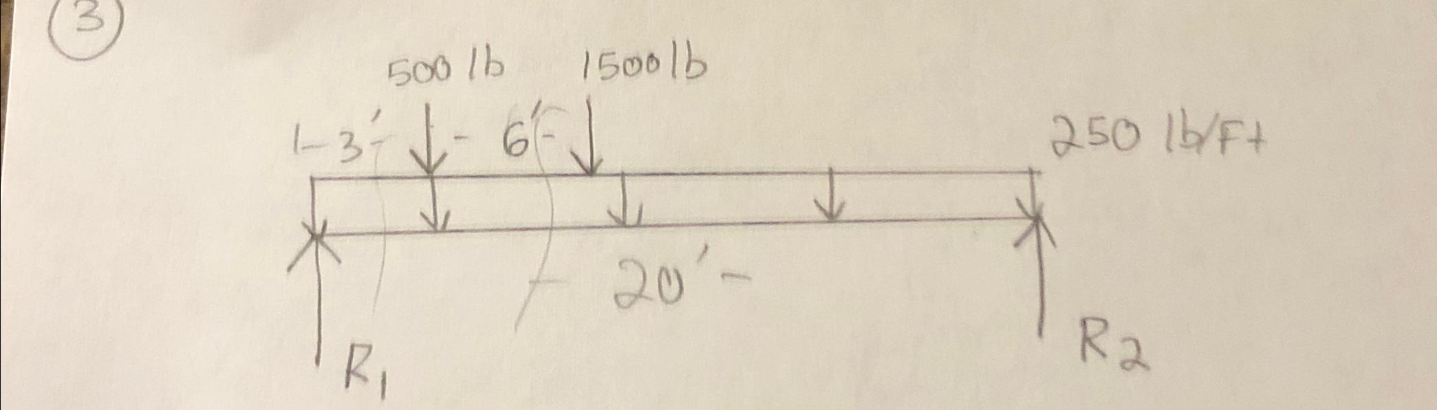 how to find where the shear = 0 ?