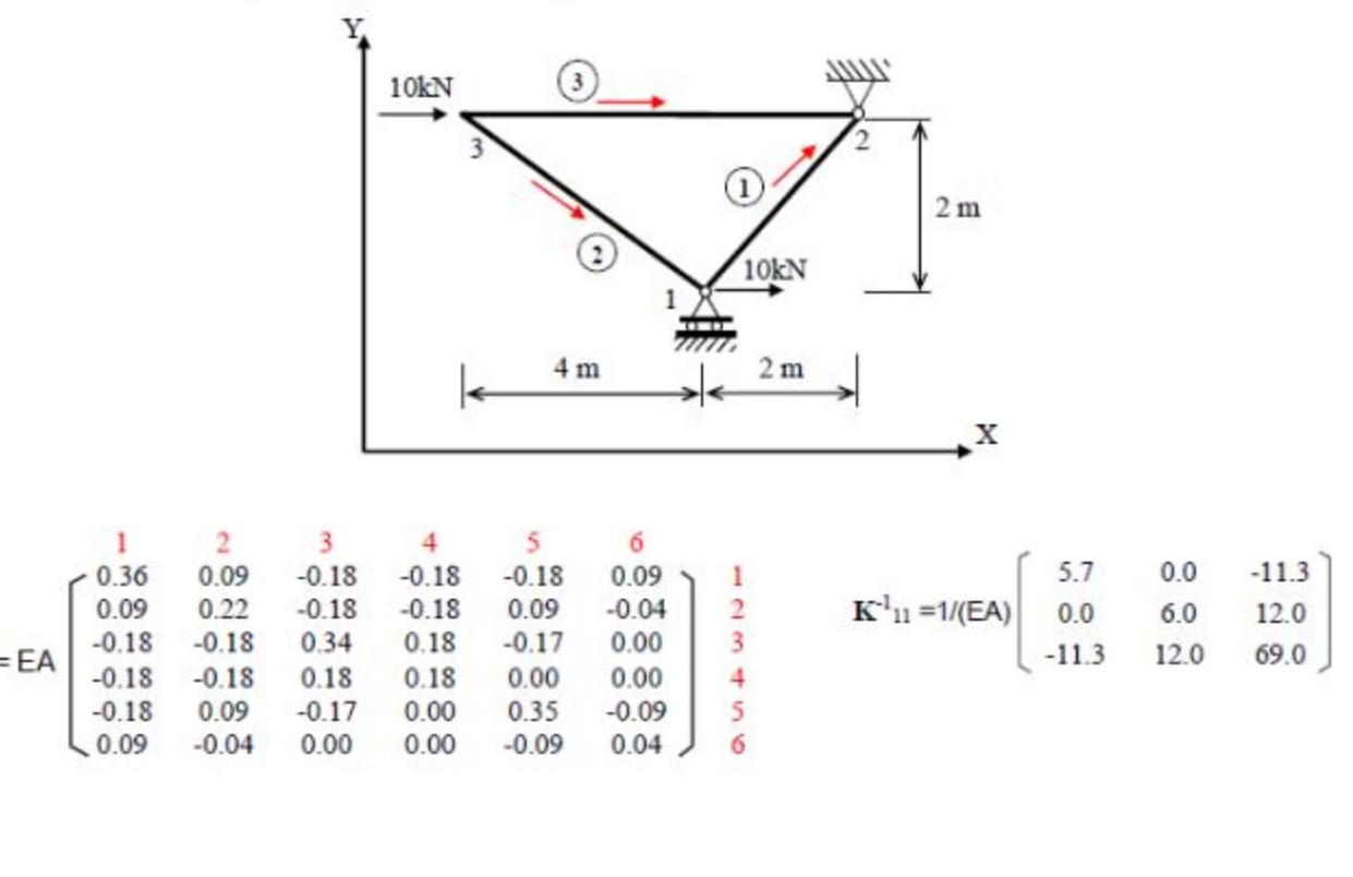 Please solve; For the truss shown in the figure,