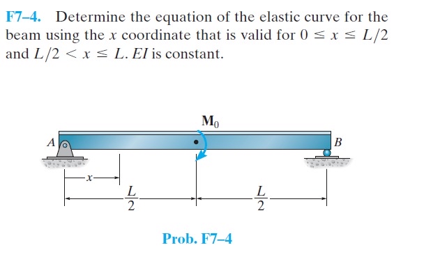 F 7 - 4 . Determine the equation of the elastic