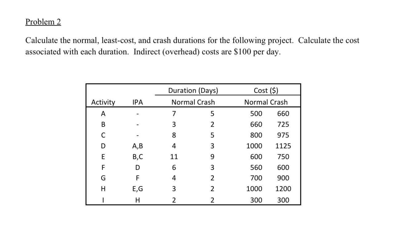 Problem 2 Calculate the normal, least - cost ,