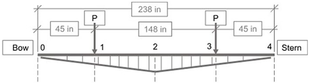 Determine the bending moment and shear force