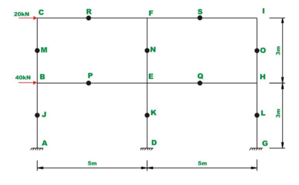 Calculate the moment at each junction and the
