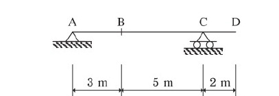 Plot the lines of influence for the vertical