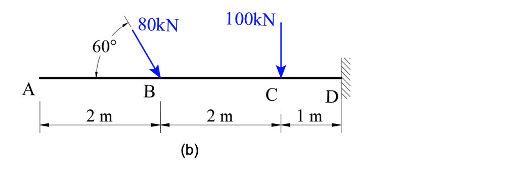 Calculate the reactions and draw the Axial ( P )