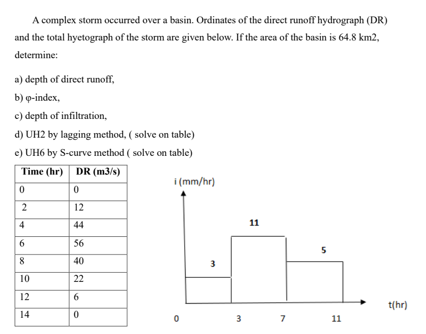 A complex storm occurred over a basin. Ordinates