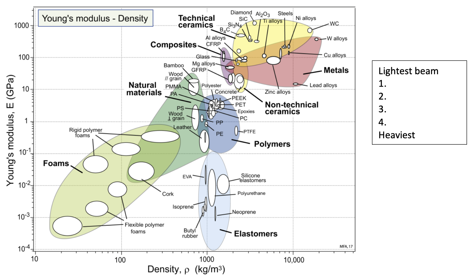 Rank from bubble chart what material is the
