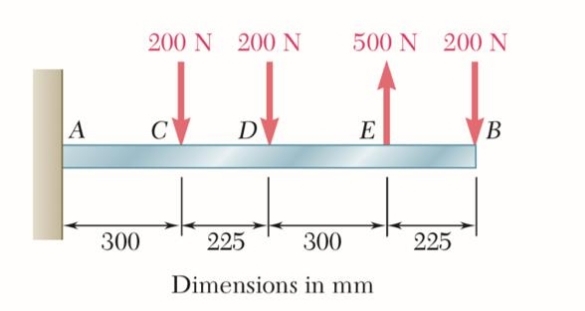Draw the shear force diagram and bending moment