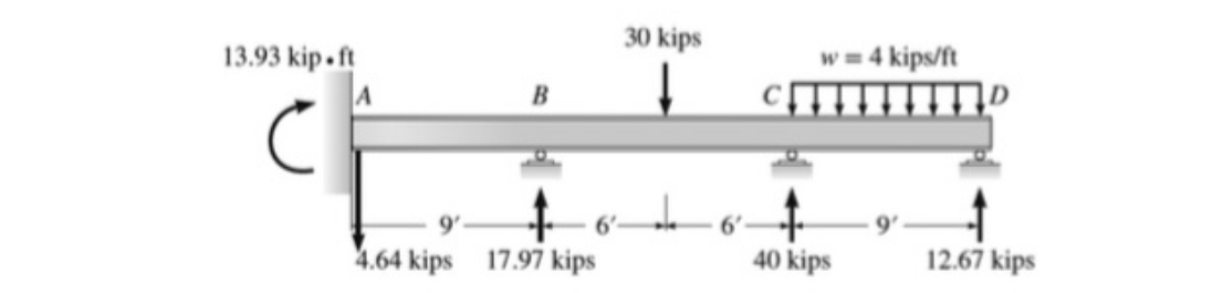 A cantilever beam is subjected to various force