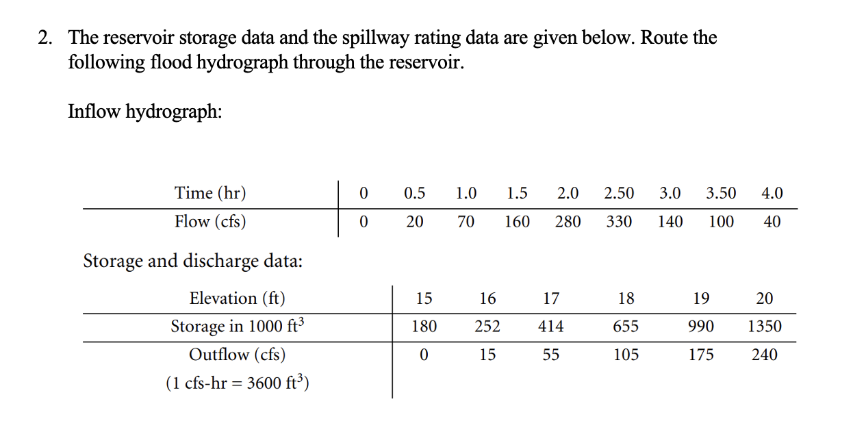The reservoir storage data and the spillway