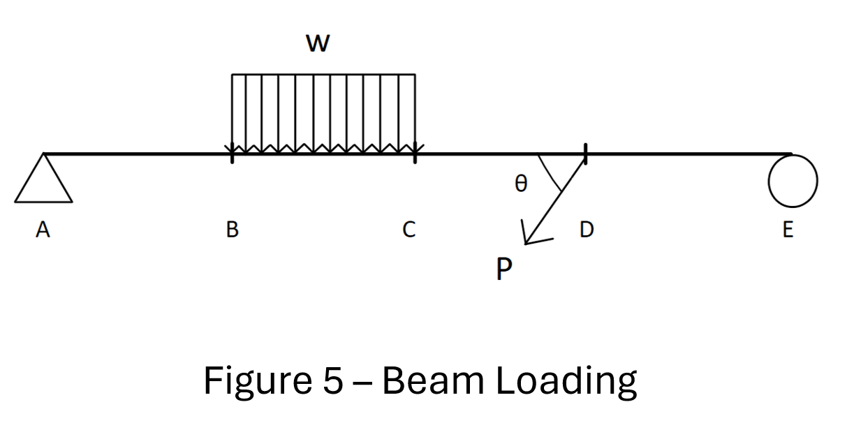 Draw the shear force diagram for the beam with