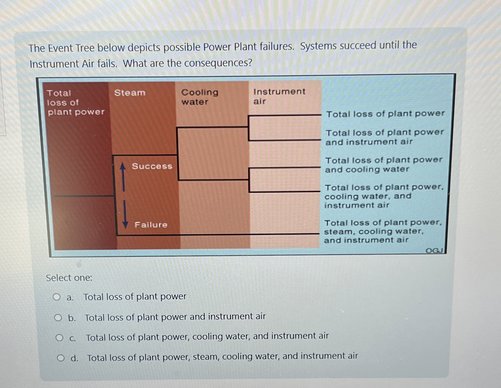 The Event Tree below depicts possible Power Plant