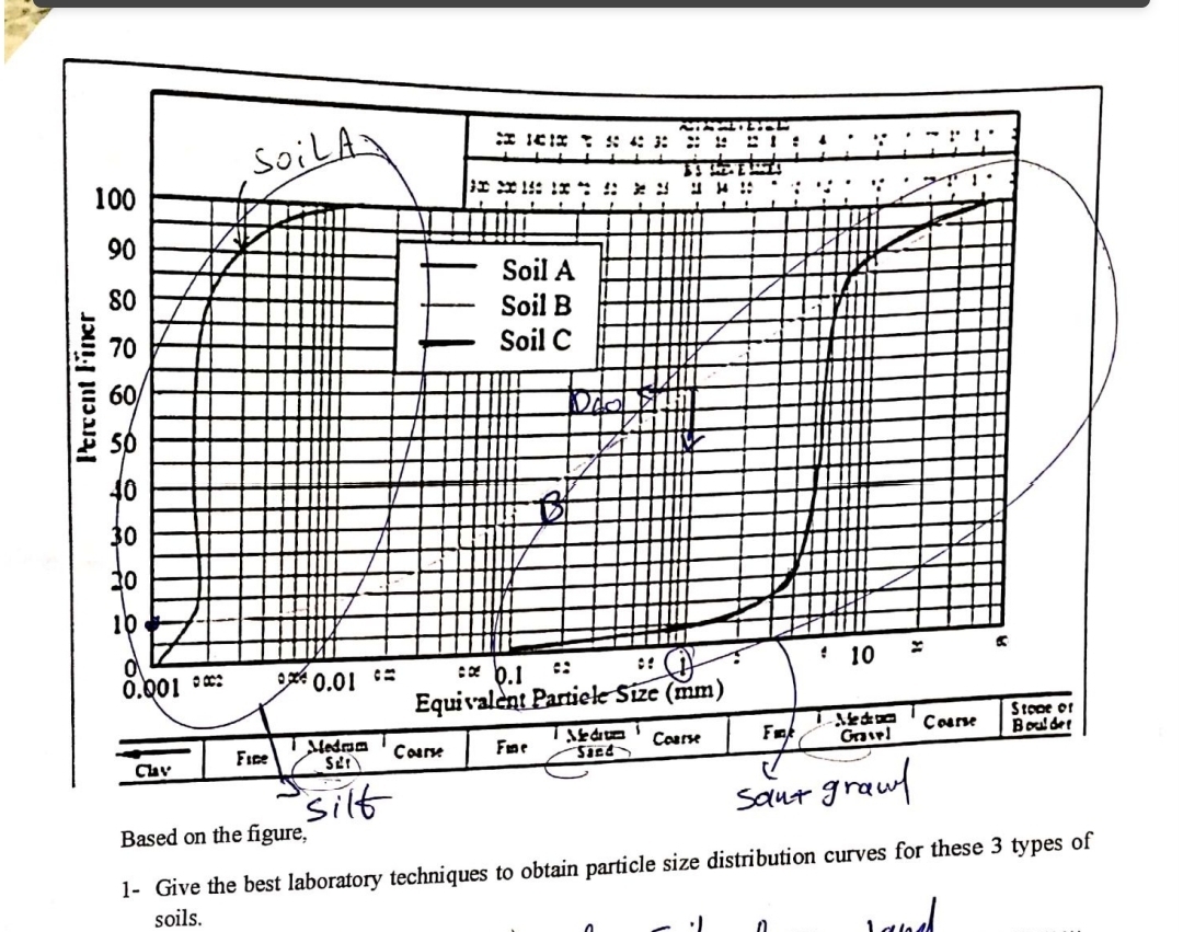 Based on the figure, 1 - Give the best laboratory