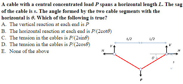 A cable with a central concentrated load P spans