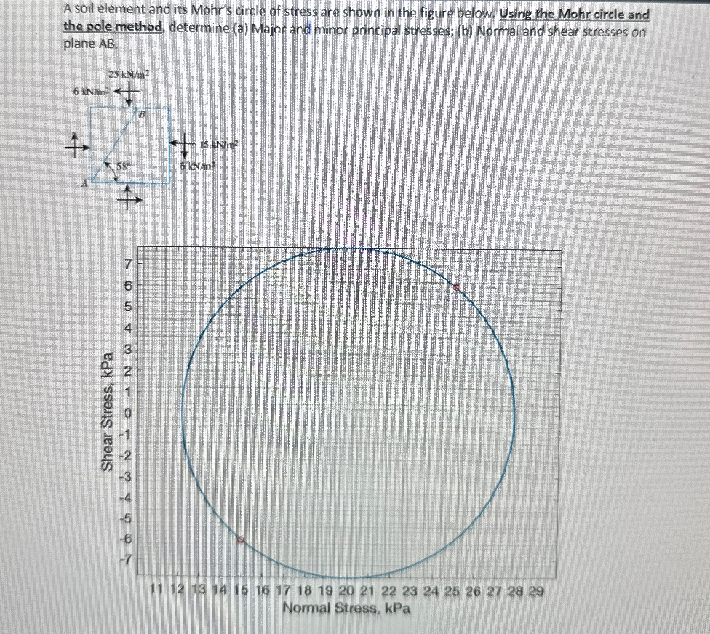 A soil element and its Mohr's circle of stress