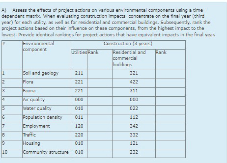 A ) Assess the effects of project actions on