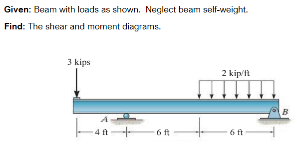 Given: Beam with loads as shown. Neglect beam