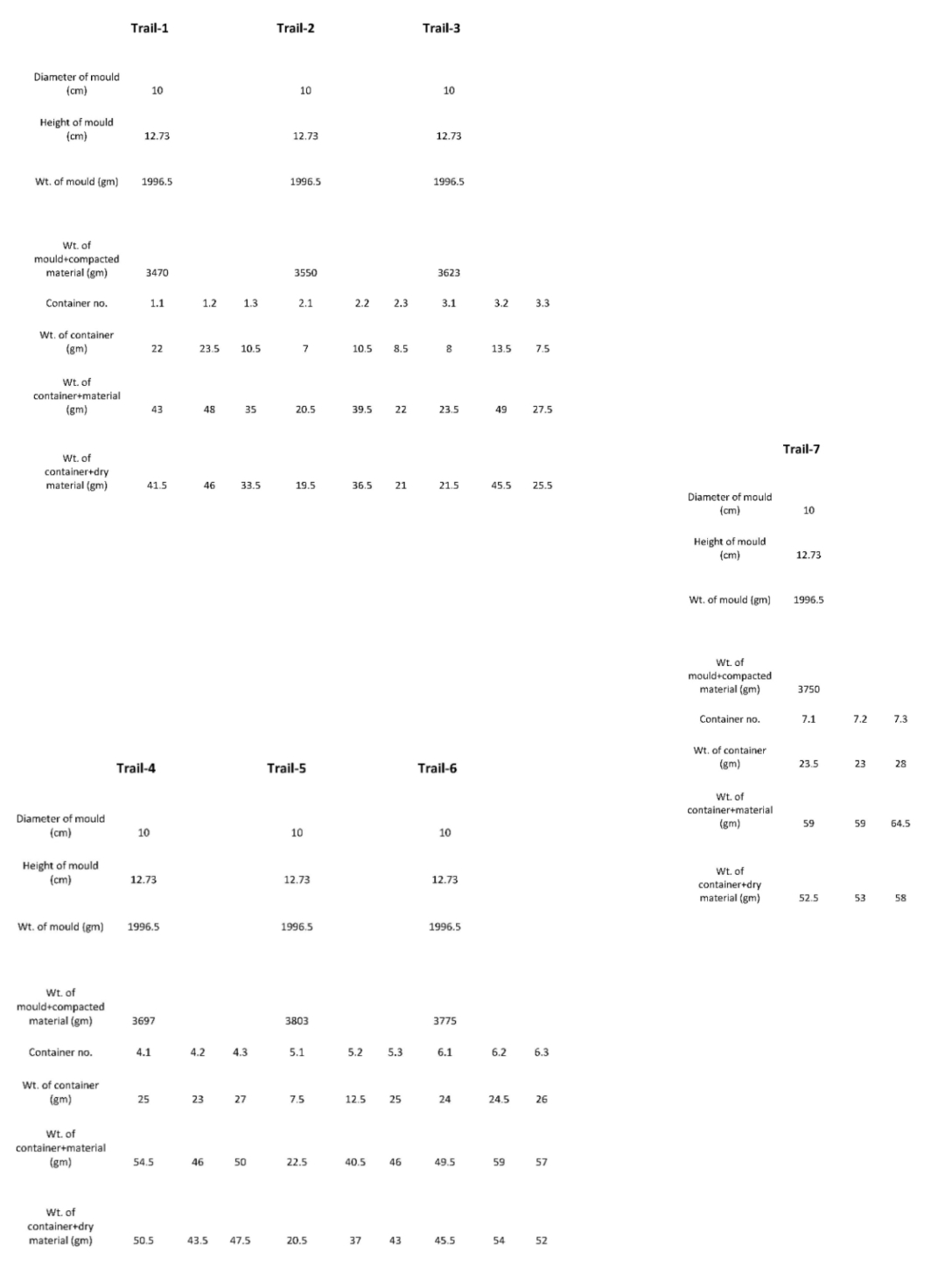 prepare the required table for finding the MDD