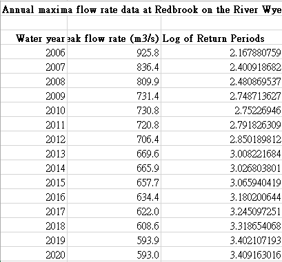 Annual maxima flow rate data at Redbrook on the