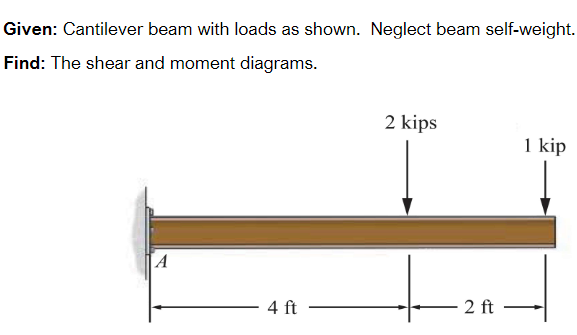 Given: Cantilever beam with loads as shown.