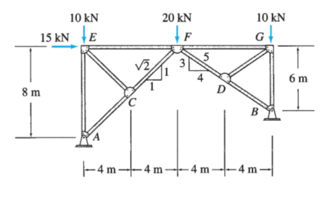 Determine the all member forces of the truss