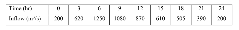 Determine the peak discharge and base time of