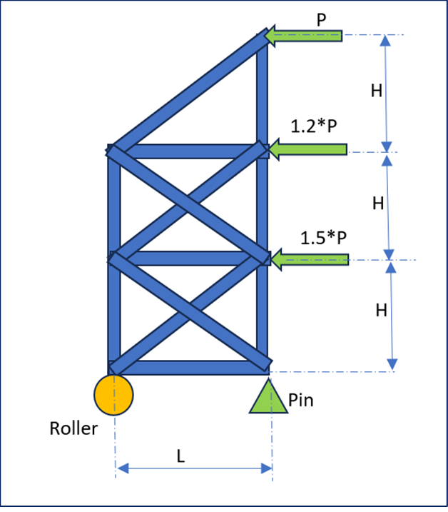 The truss below is subjected to a horizontal