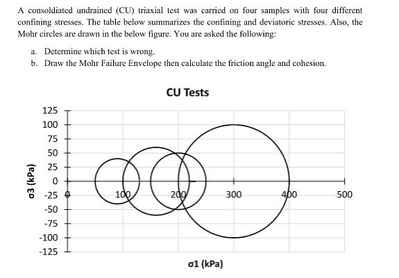 A consoldiated undrained ( CU ) triaxial test was