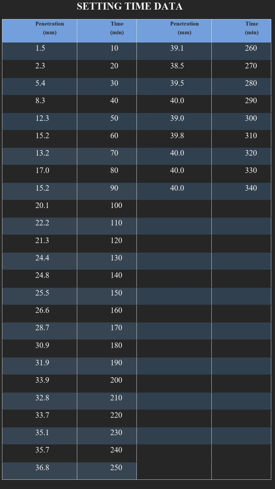SETTING TIME DATA Handout Tests on Cement Paste