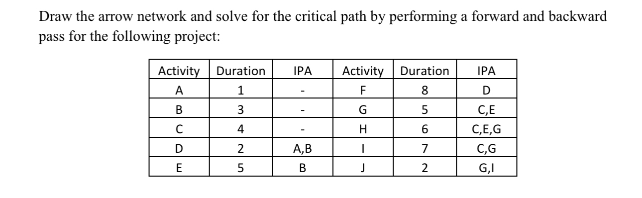 Draw the arrow network and solve for the critical