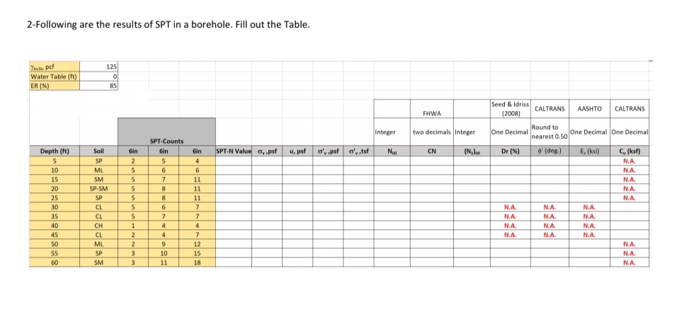 2 - Following are the results of SPT in a